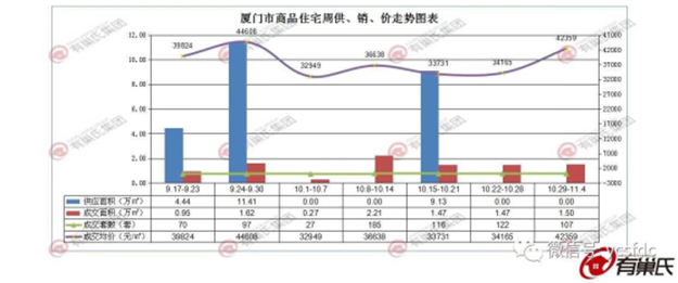 量价齐升！上周厦门一手住宅成交107套 均价42359元/㎡！——九房网