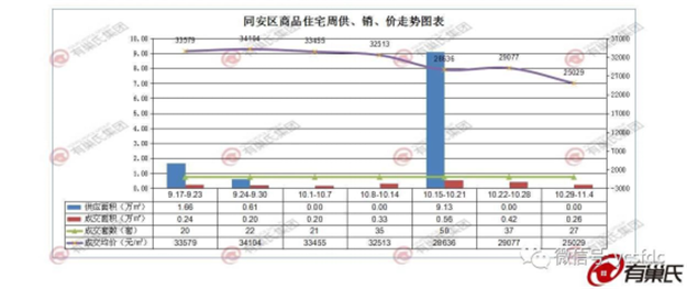 量价齐升！上周厦门一手住宅成交107套 均价42359元/㎡！——九房网