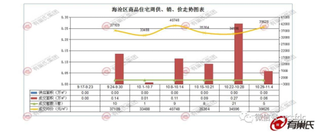 量价齐升！上周厦门一手住宅成交107套 均价42359元/㎡！——九房网