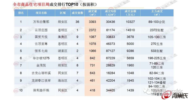 量价齐升！上周厦门一手住宅成交107套 均价42359元/㎡！——九房网