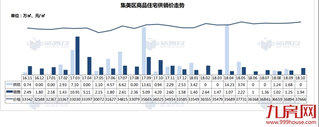 继续降价?揭秘厦门楼市真实走向:新房成交均价下跌16%,而这两个板块实力抗跌!——九房网 继续降价?揭秘厦门楼市真实走向:新房成交均价下跌16%,而这两个板块实力抗跌!——九房网