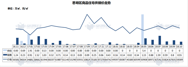 继续降价?揭秘厦门楼市真实走向:新房成交均价下跌16%,而这两个板块实力抗跌!——九房网 继续降价?揭秘厦门楼市真实走向:新房成交均价下跌16%,而这两个板块实力抗跌!——九房网