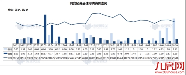 继续降价?揭秘厦门楼市真实走向:新房成交均价下跌16%,而这两个板块实力抗跌!——九房网 继续降价?揭秘厦门楼市真实走向:新房成交均价下跌16%,而这两个板块实力抗跌!——九房网