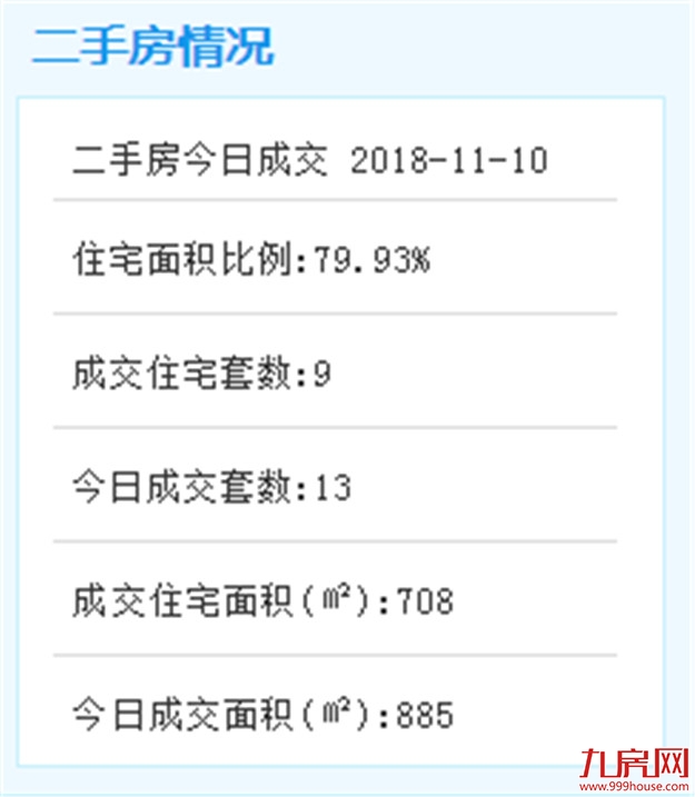 11月9日厦门二手住宅成交88套——九房网