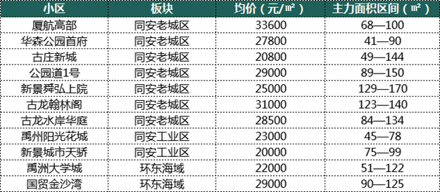 厦门6大区域、100个小区房价对比!最"抗跌"不是岛内!竟是它...——九房网 厦门6大区域、100个小区房价对比!最"抗跌"不是岛内!竟是它...——九房网