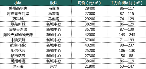厦门6大区域、100个小区房价对比!最"抗跌"不是岛内!竟是它...——九房网 厦门6大区域、100个小区房价对比!最"抗跌"不是岛内!竟是它...——九房网