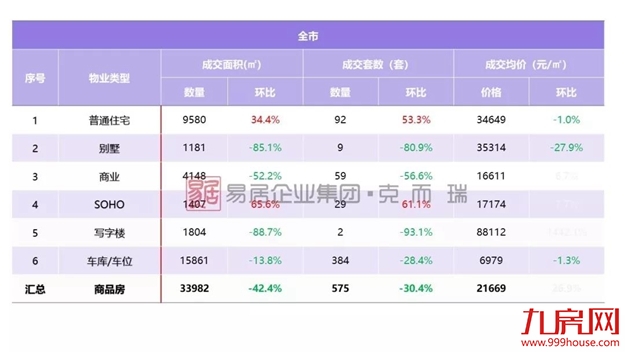 榜单来了！上周厦门新盘销售TOP榜出炉，同安成交占比过半，黑马竟是TA!——九房网