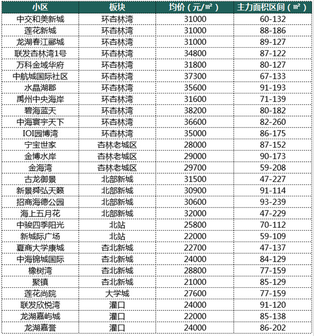 厦门6大区域、100个小区房价对比!最"抗跌"不是岛内!竟是它...——九房网 厦门6大区域、100个小区房价对比!最"抗跌"不是岛内!竟是它...——九房网
