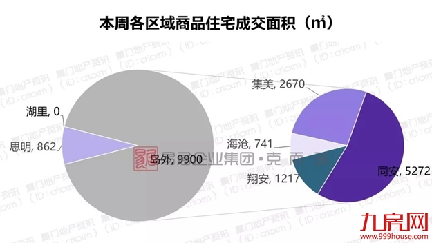 榜单来了！上周厦门新盘销售TOP榜出炉，同安成交占比过半，黑马竟是TA!——九房网