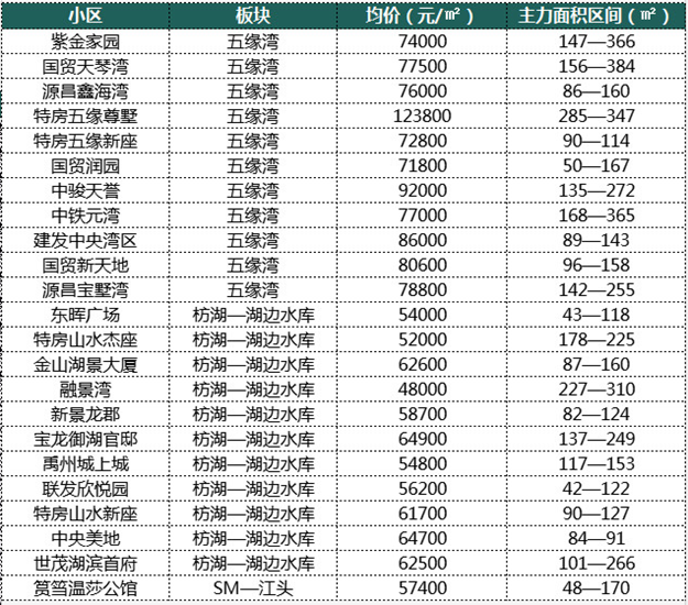 厦门6大区域、100个小区房价对比!最"抗跌"不是岛内!竟是它...——九房网 厦门6大区域、100个小区房价对比!最"抗跌"不是岛内!竟是它...——九房网