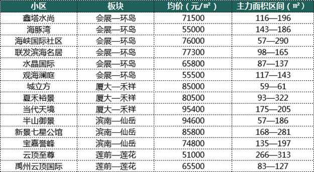 厦门6大区域、100个小区房价对比!最"抗跌"不是岛内!竟是它...——九房网 厦门6大区域、100个小区房价对比!最"抗跌"不是岛内!竟是它...——九房网