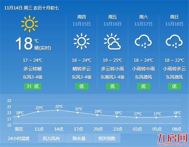 今凌晨厦门岛内最低气温只有17℃ 周日冷空气或送来中雨——九房网