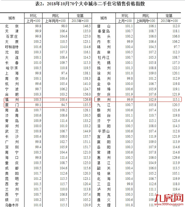 连降19个月!10月厦门二手住宅价格环降0.9%!降幅第一!——九房网 连降19个月!10月厦门二手住宅价格环降0.9%!降幅第一!——九房网