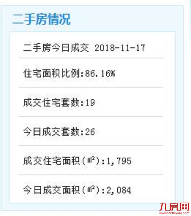 11月17日厦门二手住宅成交19套——九房网