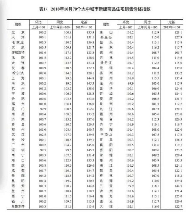 市场下行？房价数据依旧“坚挺”，房价上涨城市数量又增加！——九房网