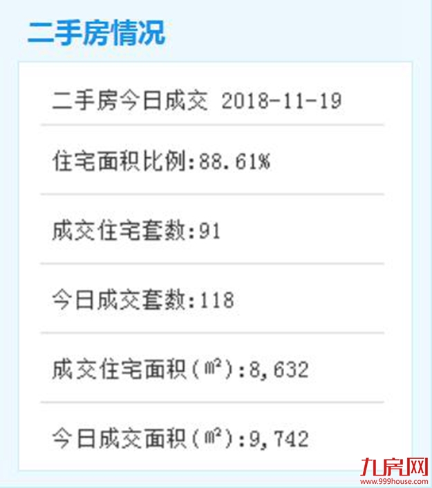11月19日厦门二手住宅成交19套——九房网