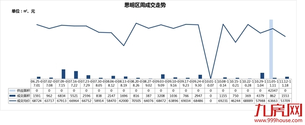 逆市突围！新房成交量价继续下滑，这个板块房价居然上涨16％！——九房网