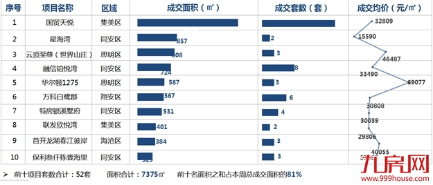 逆市突围！新房成交量价继续下滑，这个板块房价居然上涨16％！——九房网