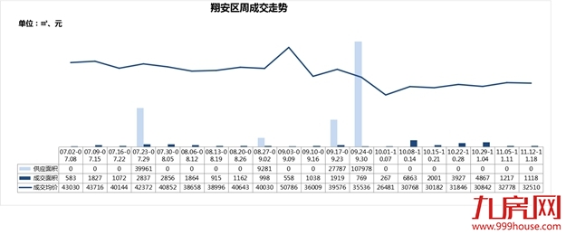 逆市突围！新房成交量价继续下滑，这个板块房价居然上涨16％！——九房网