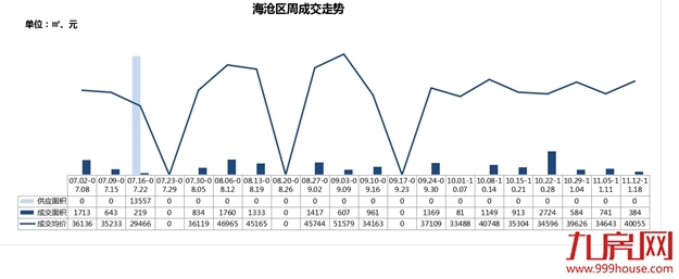 逆市突围！新房成交量价继续下滑，这个板块房价居然上涨16％！——九房网