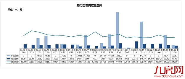 逆市突围！新房成交量价继续下滑，这个板块房价居然上涨16％！——九房网