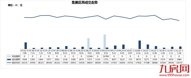 逆市突围！新房成交量价继续下滑，这个板块房价居然上涨16％！——九房网