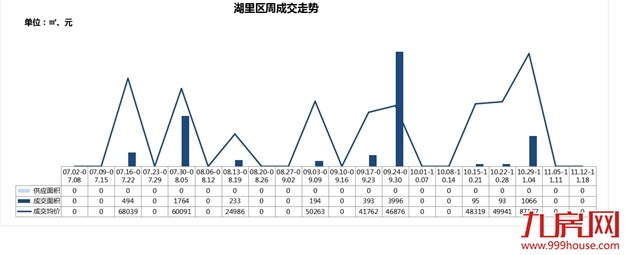 逆市突围！新房成交量价继续下滑，这个板块房价居然上涨16％！——九房网