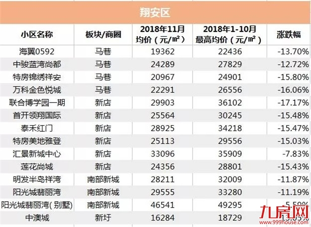 触目惊心！厦门二手房"站岗"大排名！平均跌幅超10%！降得最多的是…——九房网
