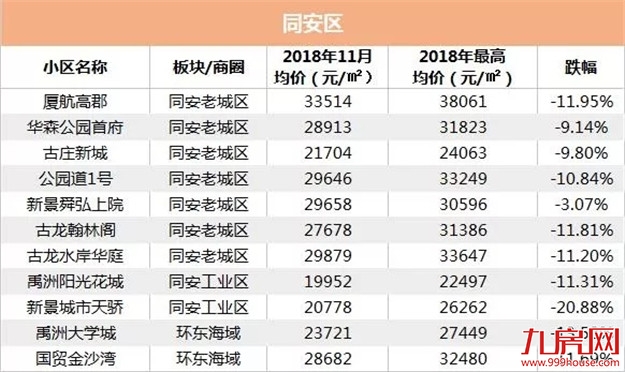 触目惊心！厦门二手房"站岗"大排名！平均跌幅超10%！降得最多的是…——九房网