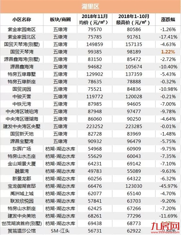 触目惊心！厦门二手房"站岗"大排名！平均跌幅超10%！降得最多的是…——九房网