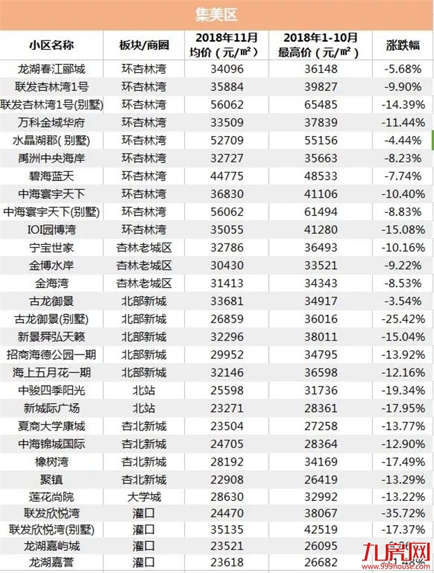 触目惊心！厦门二手房"站岗"大排名！平均跌幅超10%！降得最多的是…——九房网