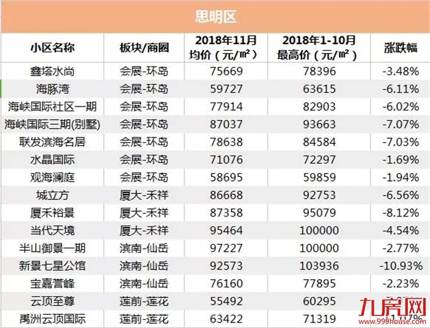 触目惊心！厦门二手房"站岗"大排名！平均跌幅超10%！降得最多的是…——九房网