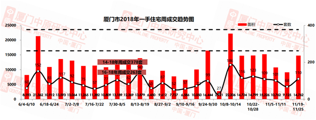 量价齐涨！均价4.1万/㎡ 上周厦门一手住宅成交110套——九房网