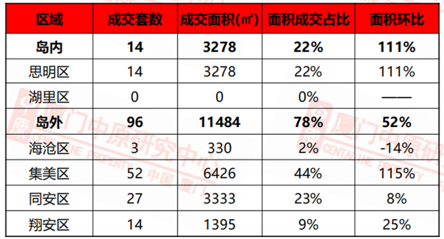 量价齐涨！均价4.1万/㎡ 上周厦门一手住宅成交110套——九房网