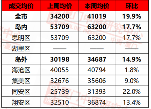 量价齐涨！均价4.1万/㎡ 上周厦门一手住宅成交110套——九房网