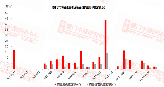 量价齐涨！均价4.1万/㎡ 上周厦门一手住宅成交110套——九房网