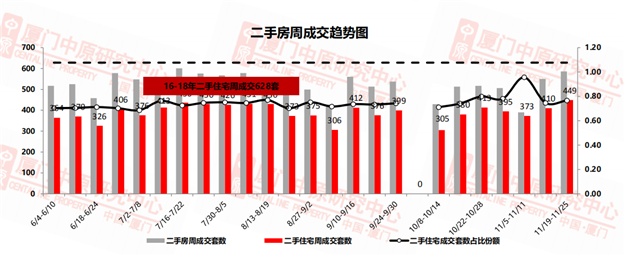 量价齐涨！均价4.1万/㎡ 上周厦门一手住宅成交110套——九房网