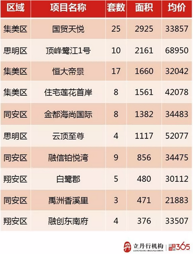 量价齐升！厦门新房多盘销量过千，销售最好的项目是……——九房网