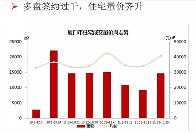 量价齐升！厦门新房多盘销量过千，销售最好的项目是……——九房网