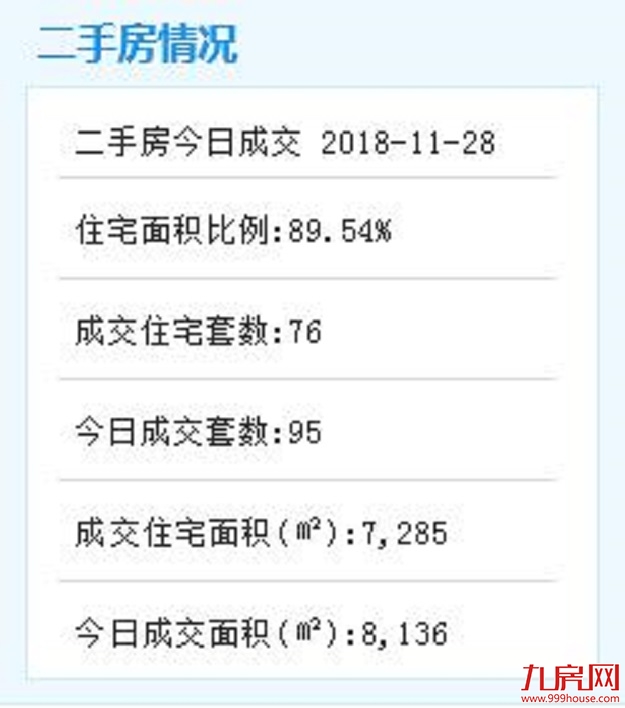 11月27日厦门二手住宅成交61套——九房网