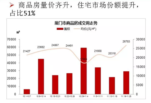 量价齐升！厦门新房多盘销量过千，销售最好的项目是……——九房网