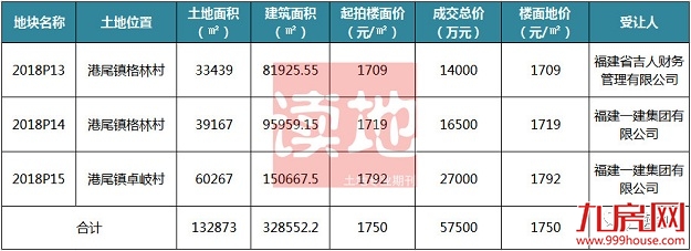 最高楼面价1792元/㎡！没有开发商报名！刚刚，龙海港尾土拍落锤！——九房网