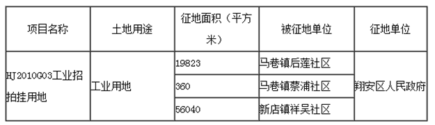 工业招拍挂用地需要 翔安将被征收集体土地76223㎡——九房网