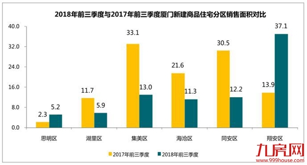 楼市黑马！今年3季度厦门新房销量下行25％，这个区却狂涨167％！——九房网