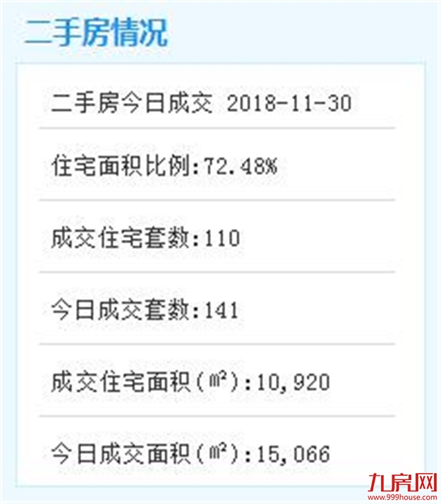 环涨74%!近10日厦门一手住宅成交数据出炉!技能人才落户岛外无房产要求!——九房网