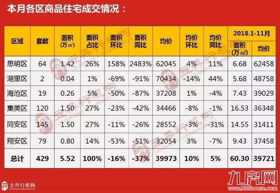 11月厦门住宅价格上涨10％，卖得最好的项目是……——九房网