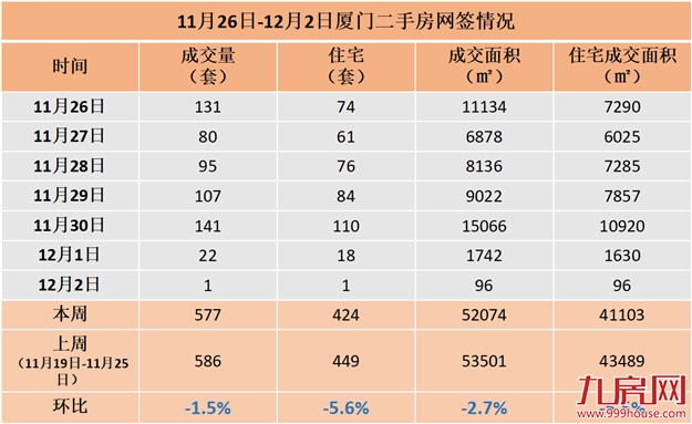 11.19-11.25厦门二手住宅成交449套环比上涨10%——九房网
