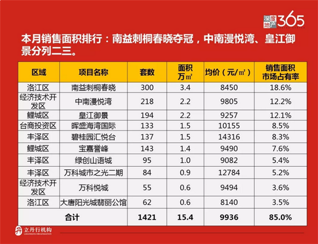 重磅！11月泉州五区住宅成交数据出炉 成交前三的是.......——九房网