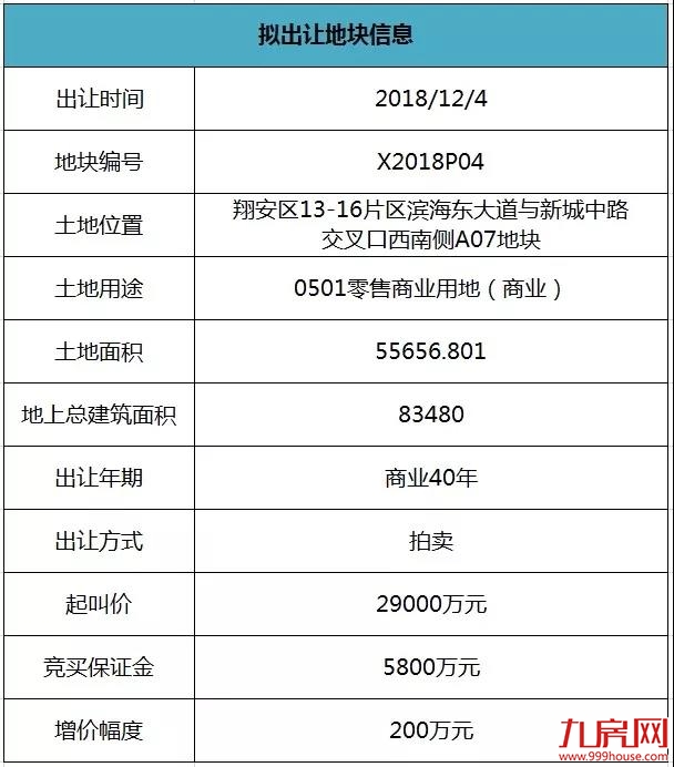 首创2.9亿竞得翔安地块,将建翔安首座奥特莱斯——九房网 首创2.9亿竞得翔安地块,将建翔安首座奥特莱斯——九房网