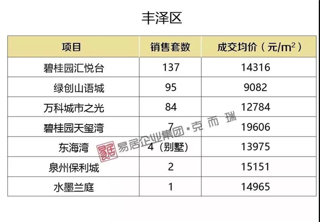最高20309元/㎡！11月大泉州新房价格一览表——九房网